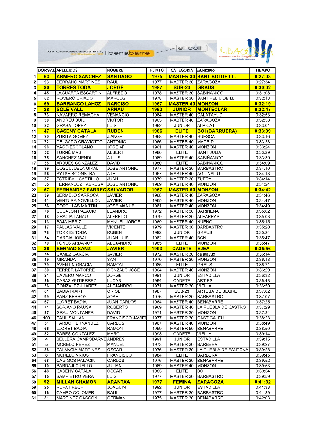 Resultados Crono Btt Benabarre 09 Def Prensa Acum