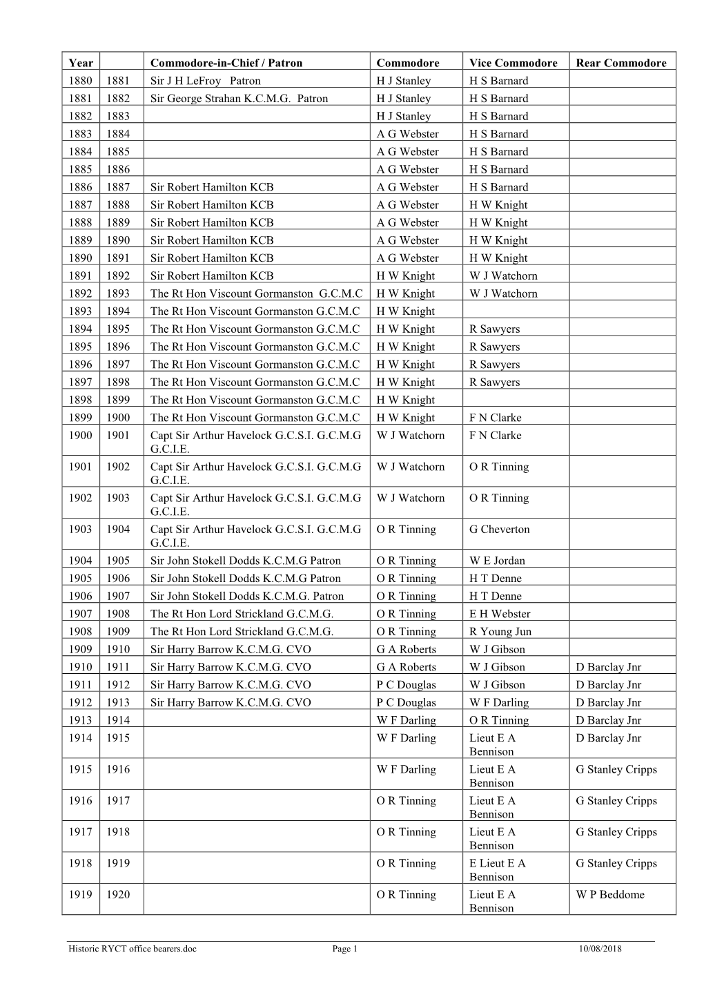 Year Commodore-In-Chief / Patron Commodore Vice Commodore Rear Commodore 1880 1881 Sir J H Lefroy Patron H J Stanley H S Barnard 1881 1882 Sir George Strahan K.C.M.G