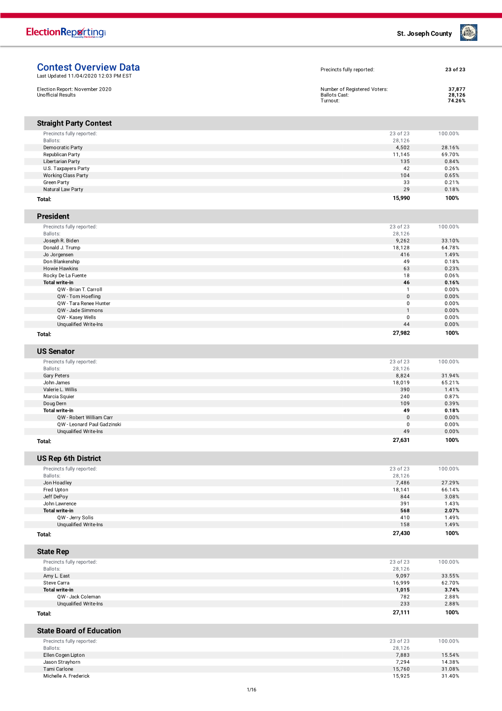 Contest Overview Data Precincts Fully Reported: 23 of 23 Last Updated 11/04/2020 12:03 PM EST