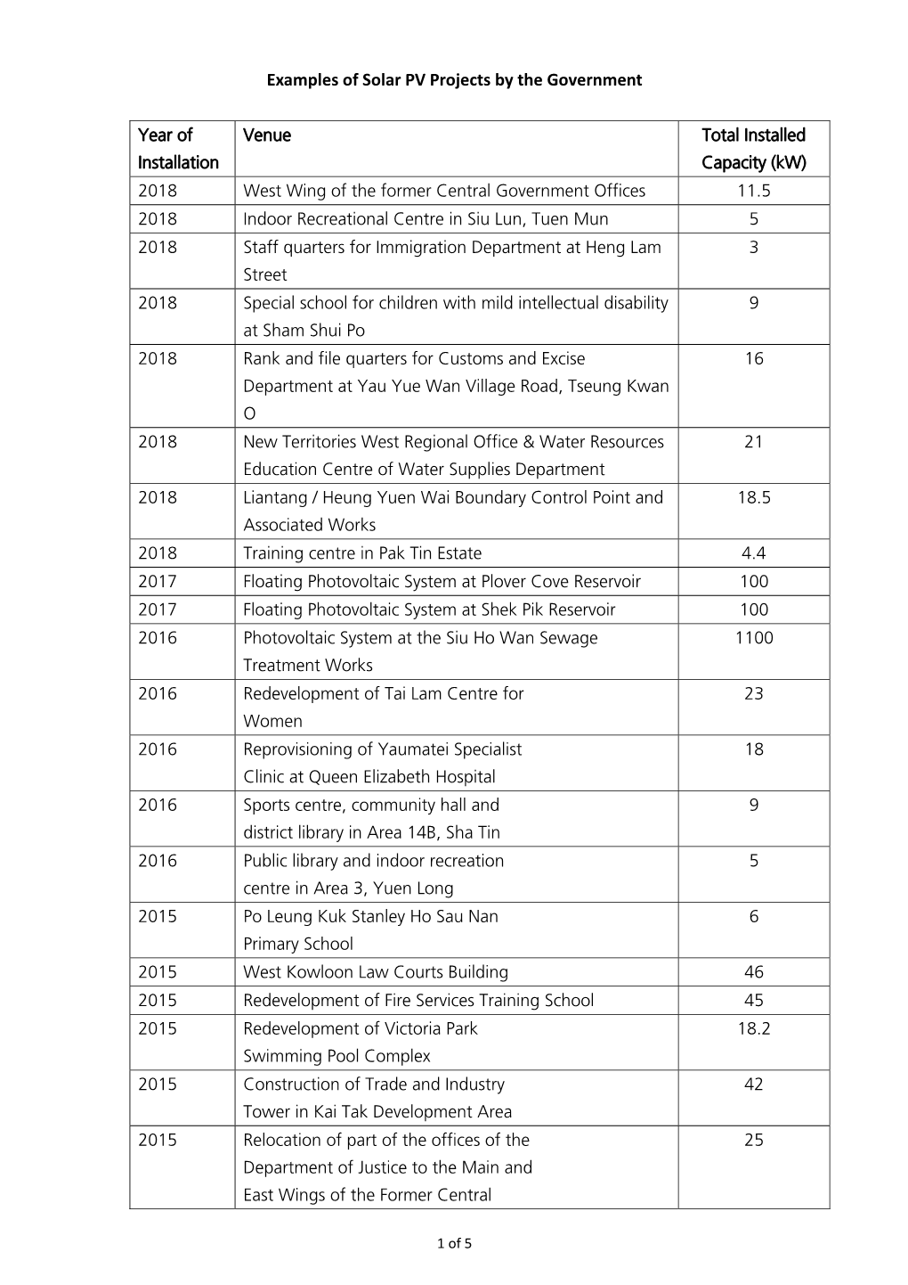 Examples of Solar PV Projects by the Government