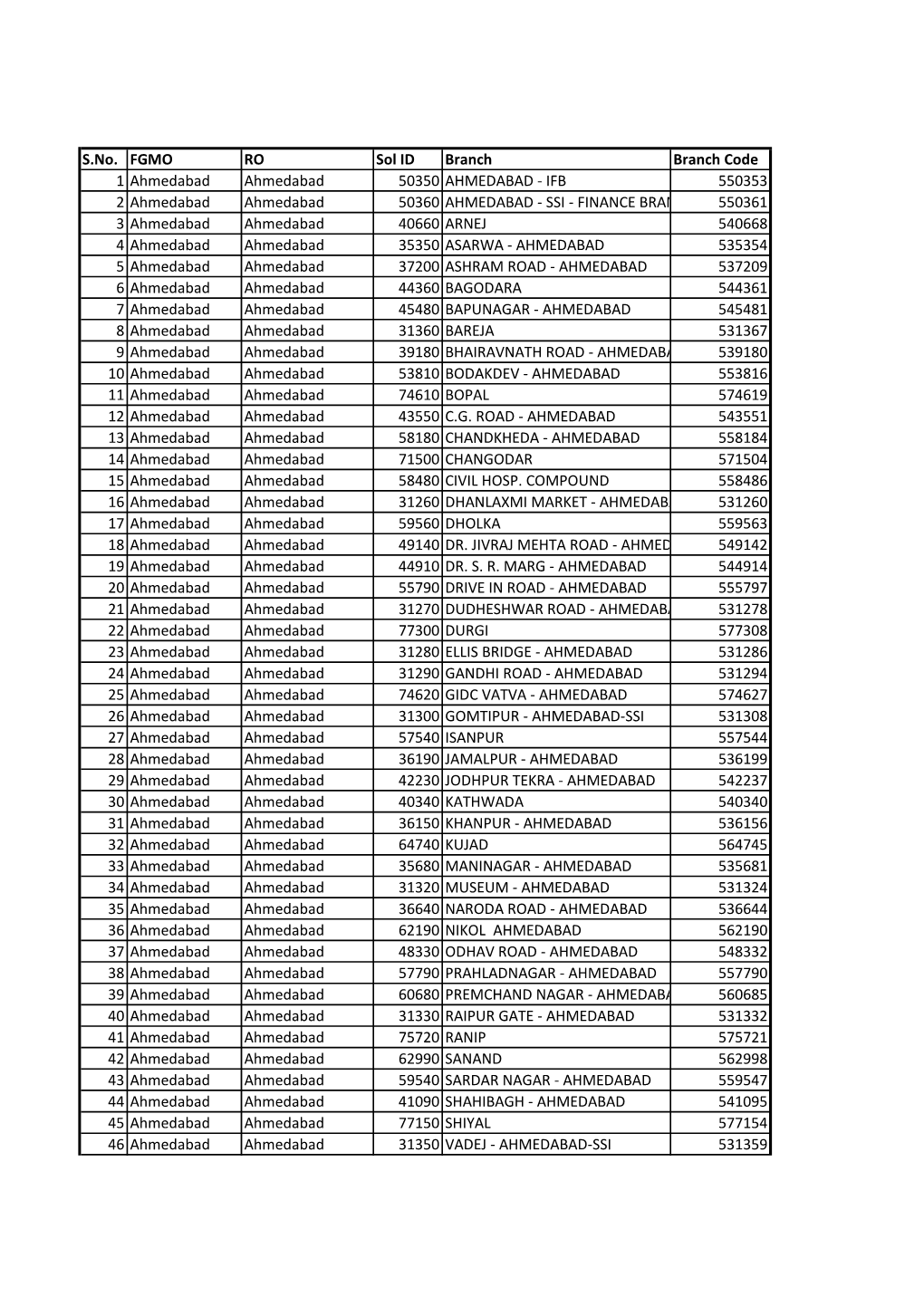 S.No. FGMO RO Sol ID Branch Branch Code 1 Ahmedabad Ahmedabad