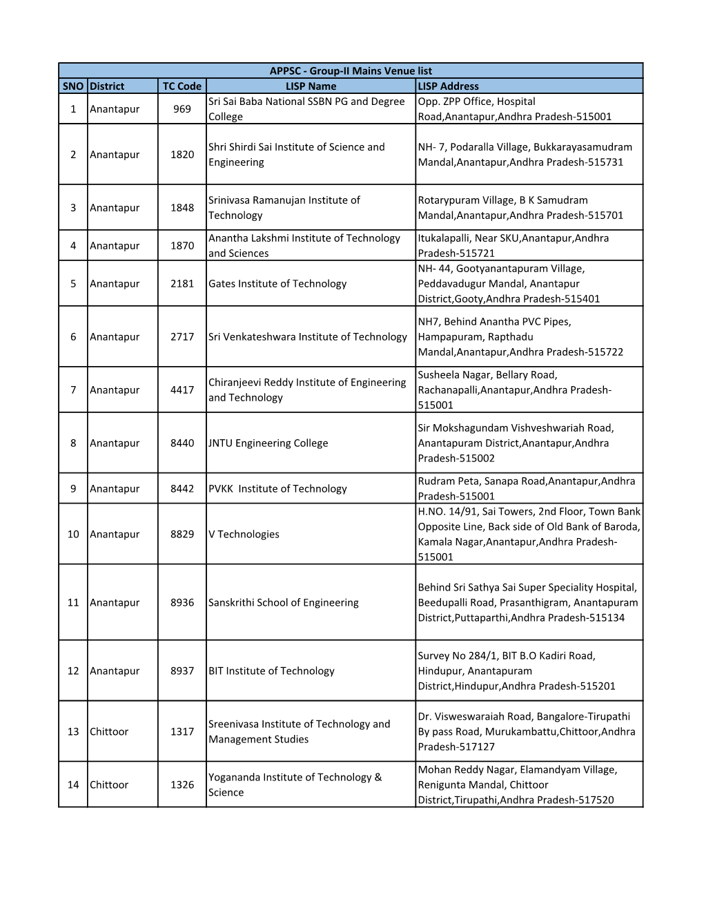 SNO District TC Code LISP Name LISP Address 1 Anantapur 969 Sri Sai Baba National SSBN PG and Degree College Opp. ZPP Office, Ho