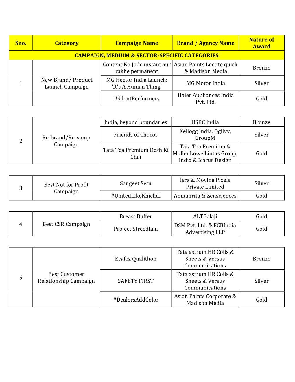 Sno. Category Campaign Name Brand / Agency Name Nature Of