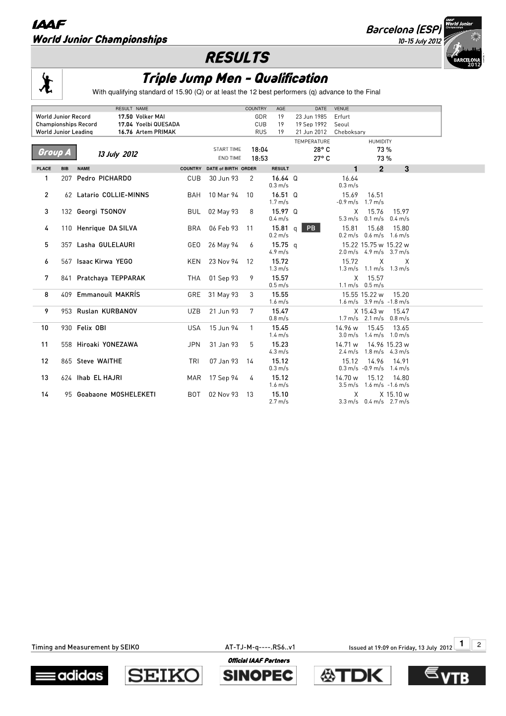 RESULTS Triple Jump Men - Qualification with Qualifying Standard of 15.90 (Q) Or at Least the 12 Best Performers (Q) Advance to the Final