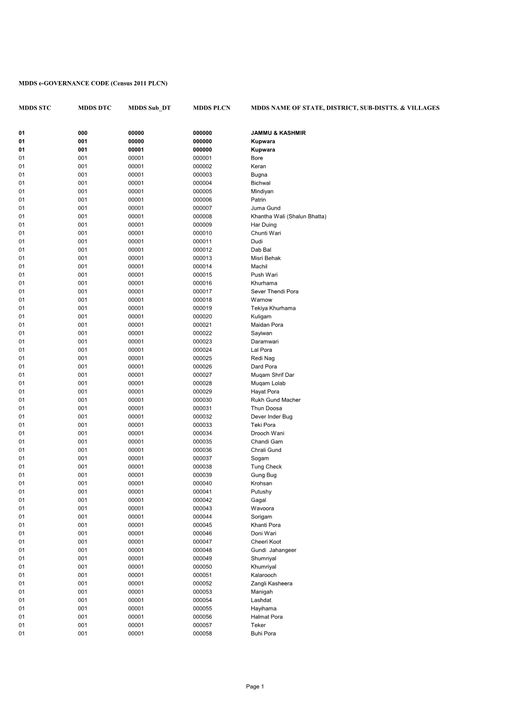 MDDS E-GOVERNANCE CODE (Census 2011 PLCN)