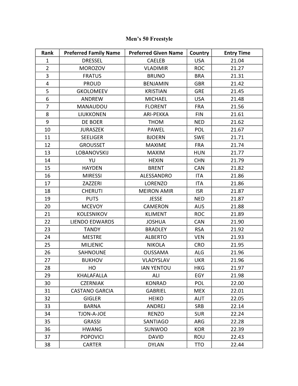 Men's 50 Freestyle Rank Preferred Family Name Preferred Given