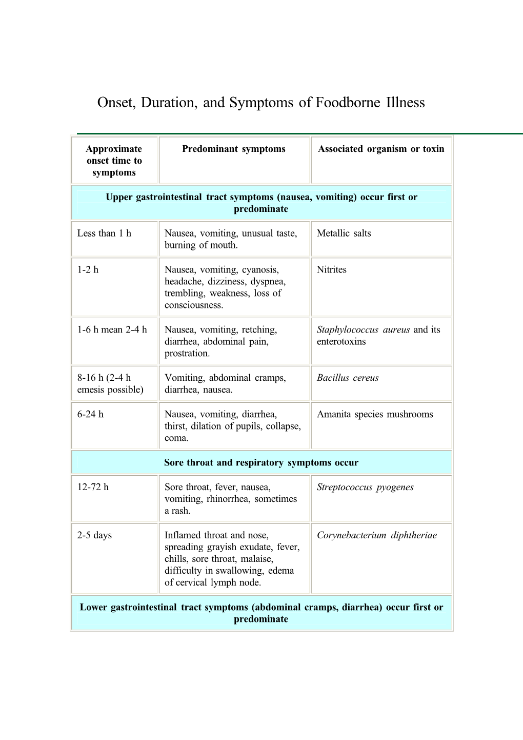 Onset, Duration, and Symptoms of Foodborne Illness