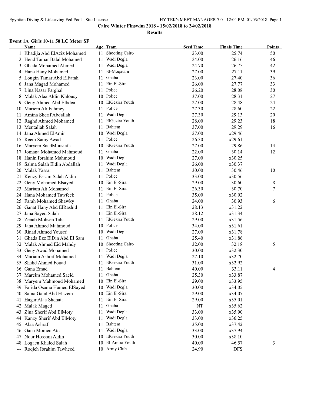 Cairo Winter Finswim 2018 - 15/02/2018 to 24/02/2018 Results