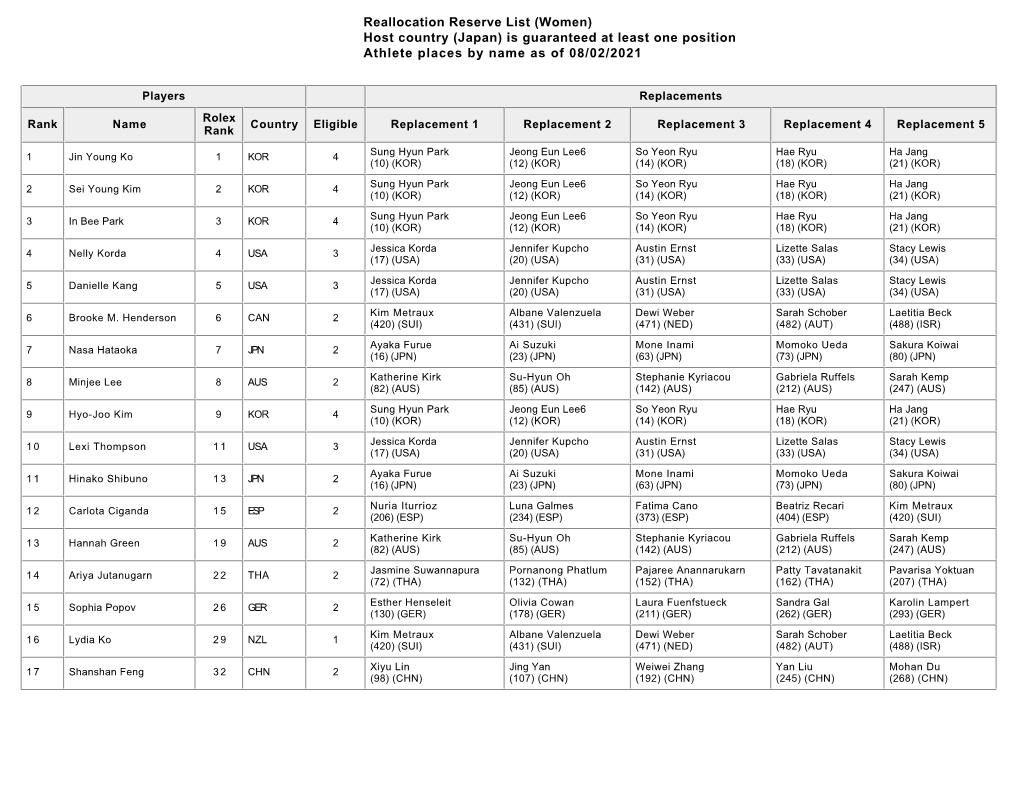 Reallocation Reserve List (Women) Host Country (Japan) Is Guaranteed at Least One Position Athlete Places by Name As of 08/02/2021