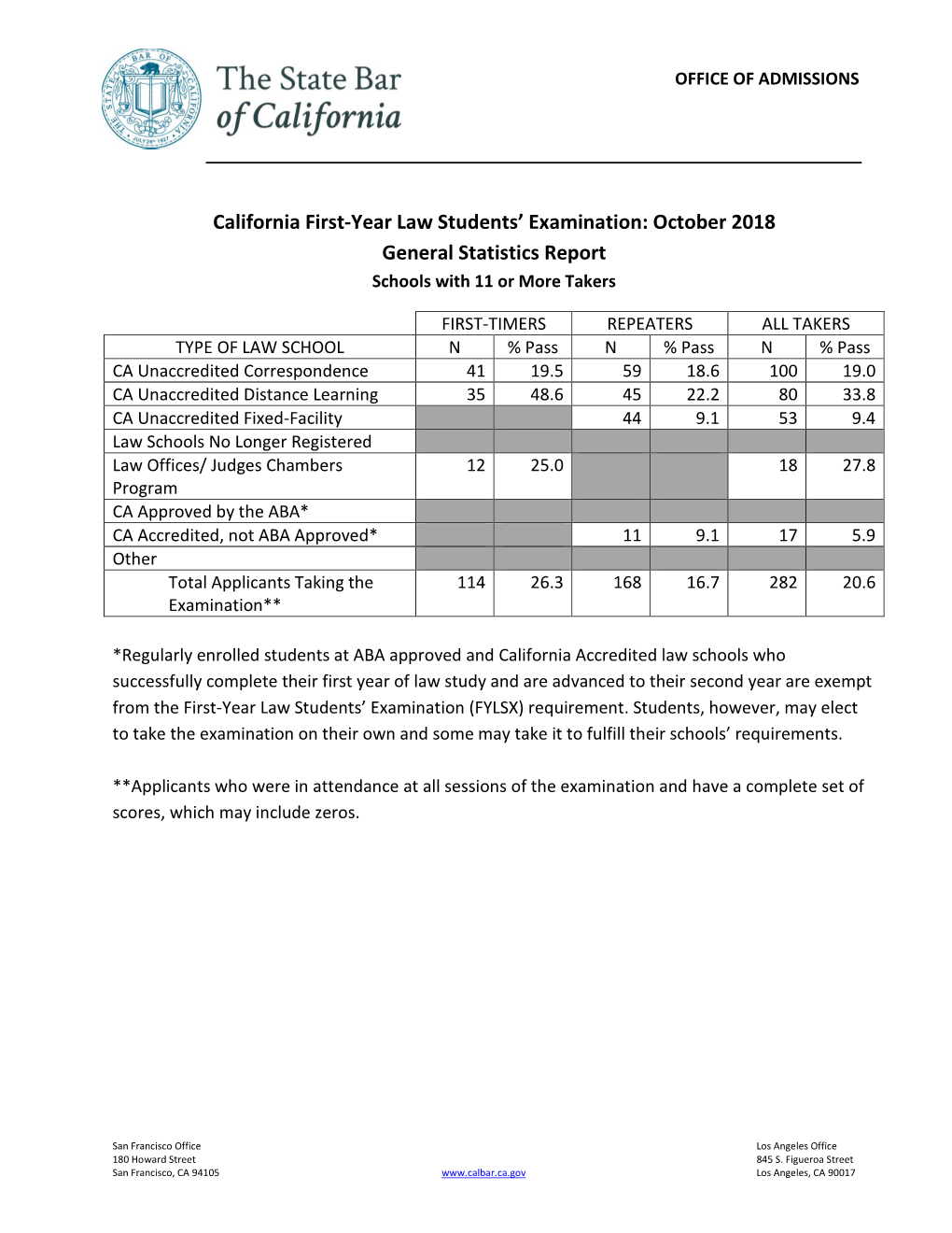 October 2018 General Statistics Report Schools with 11 Or More Takers