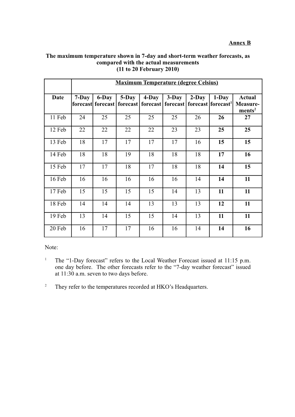 The Maximum Temperature Shown in 7-Day and Short-Term Weather Forecasts, As Compared With