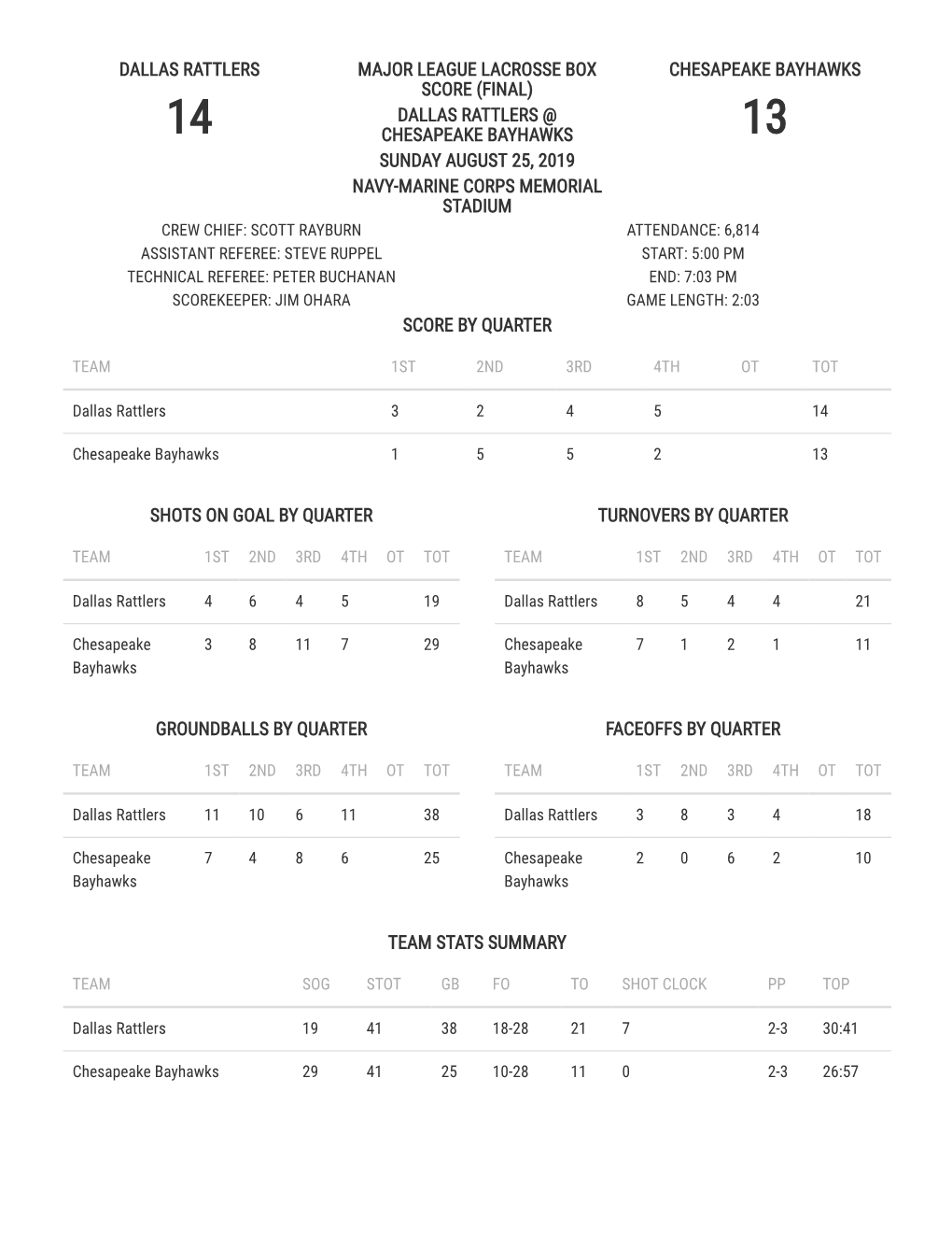 Dallas Rattlers Major League Lacrosse Box Score