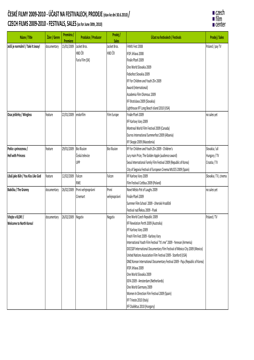 FESTIVALS, SALES (As for June 30Th, 2010)