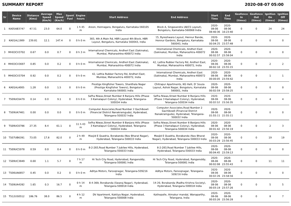 Summary Report 2020-08-07 05:00