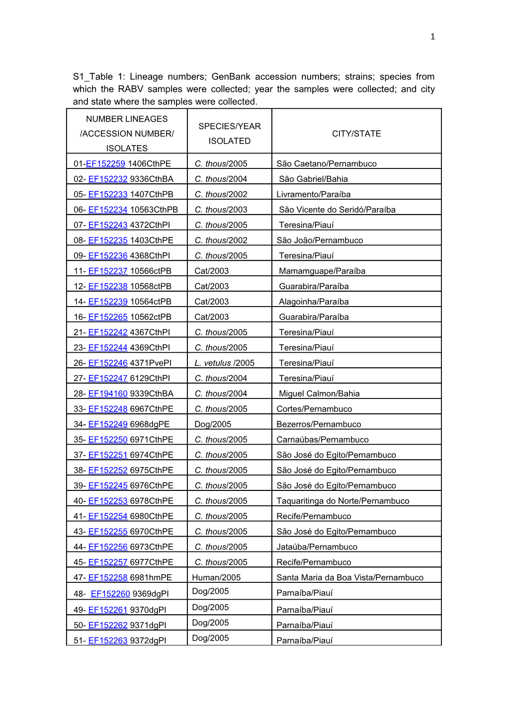 S1 Table 1: Lineage Numbers; Genbank Accession Numbers; Strains; Species from Which The