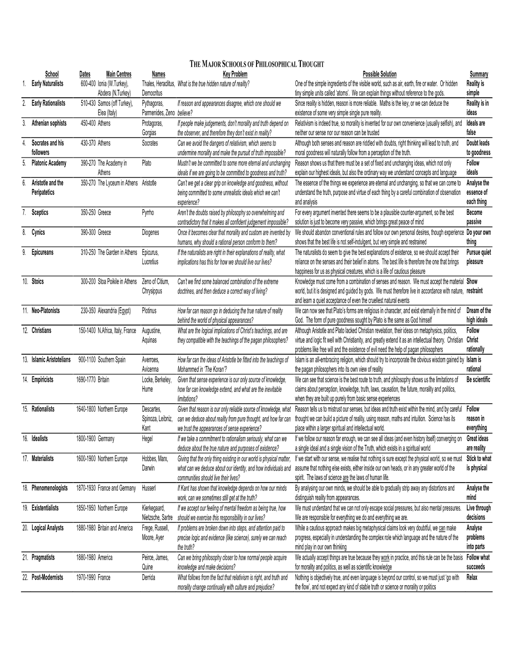 THE MAJOR SCHOOLS of PHILOSOPHICAL THOUGHT School Dates Main Centres Names Key Problem Possible Solution Summary 1