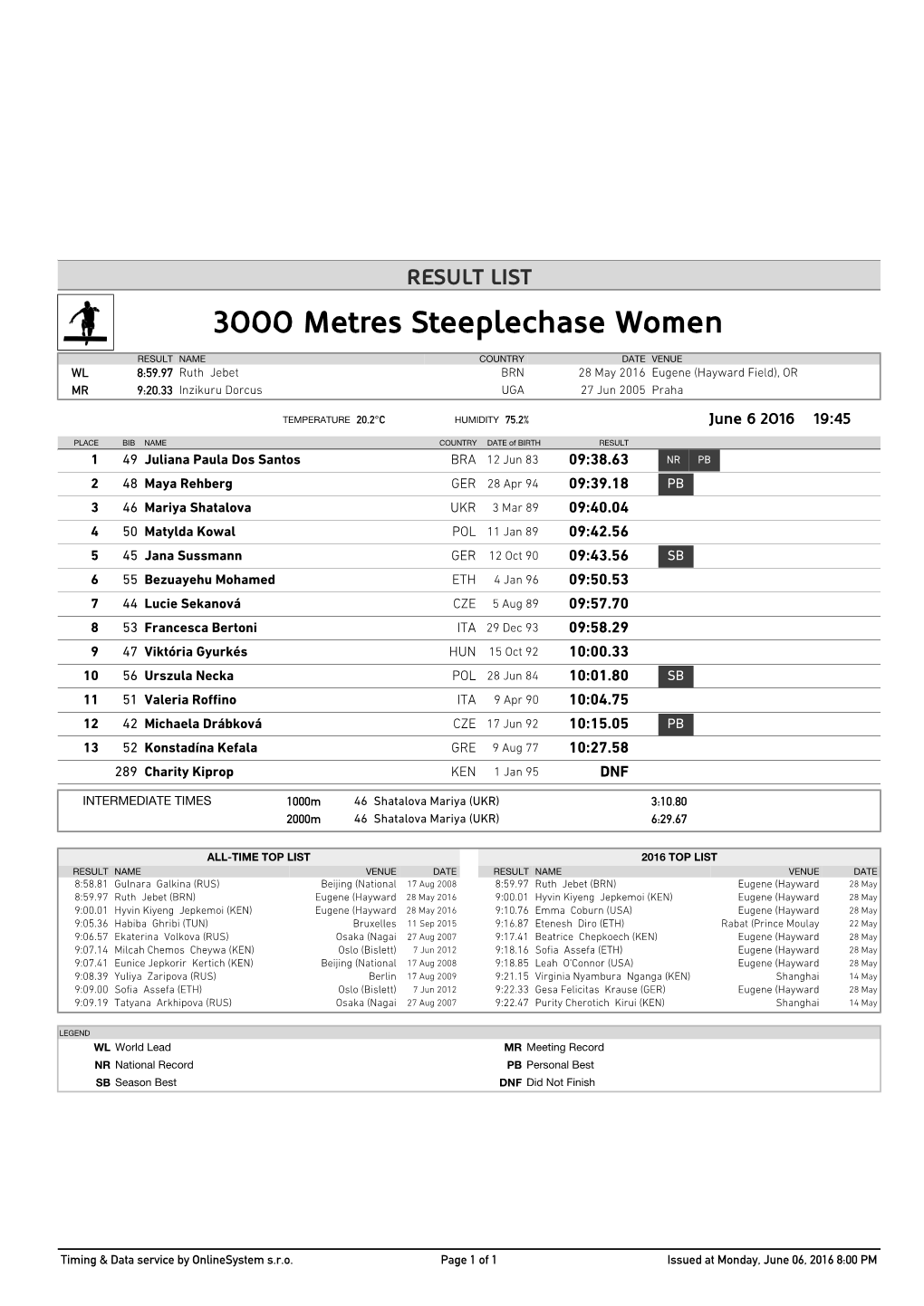 3000 Metres Steeplechase Women