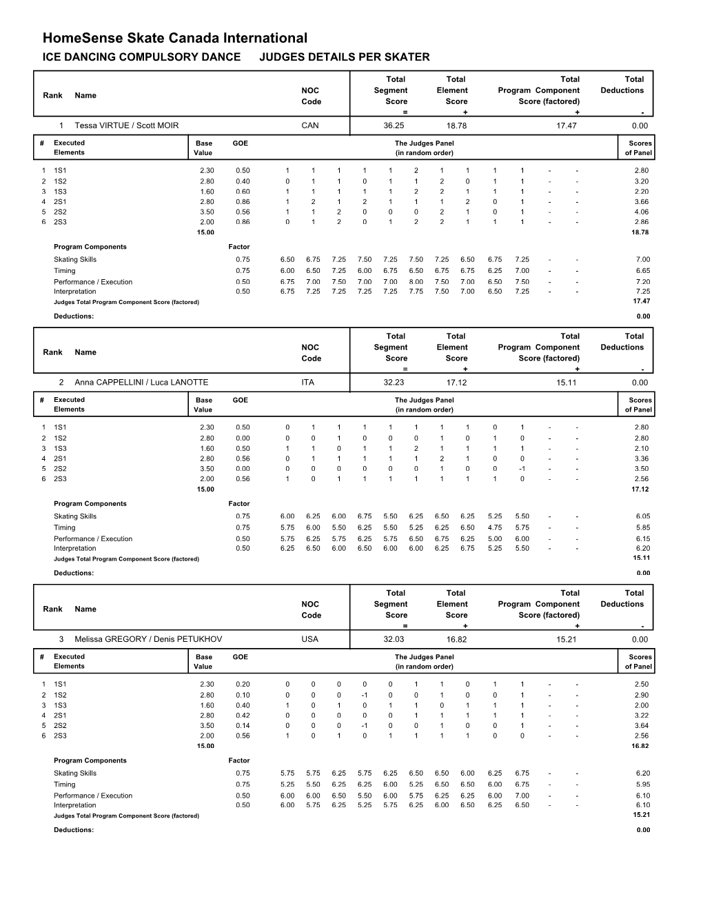 Judges Scores