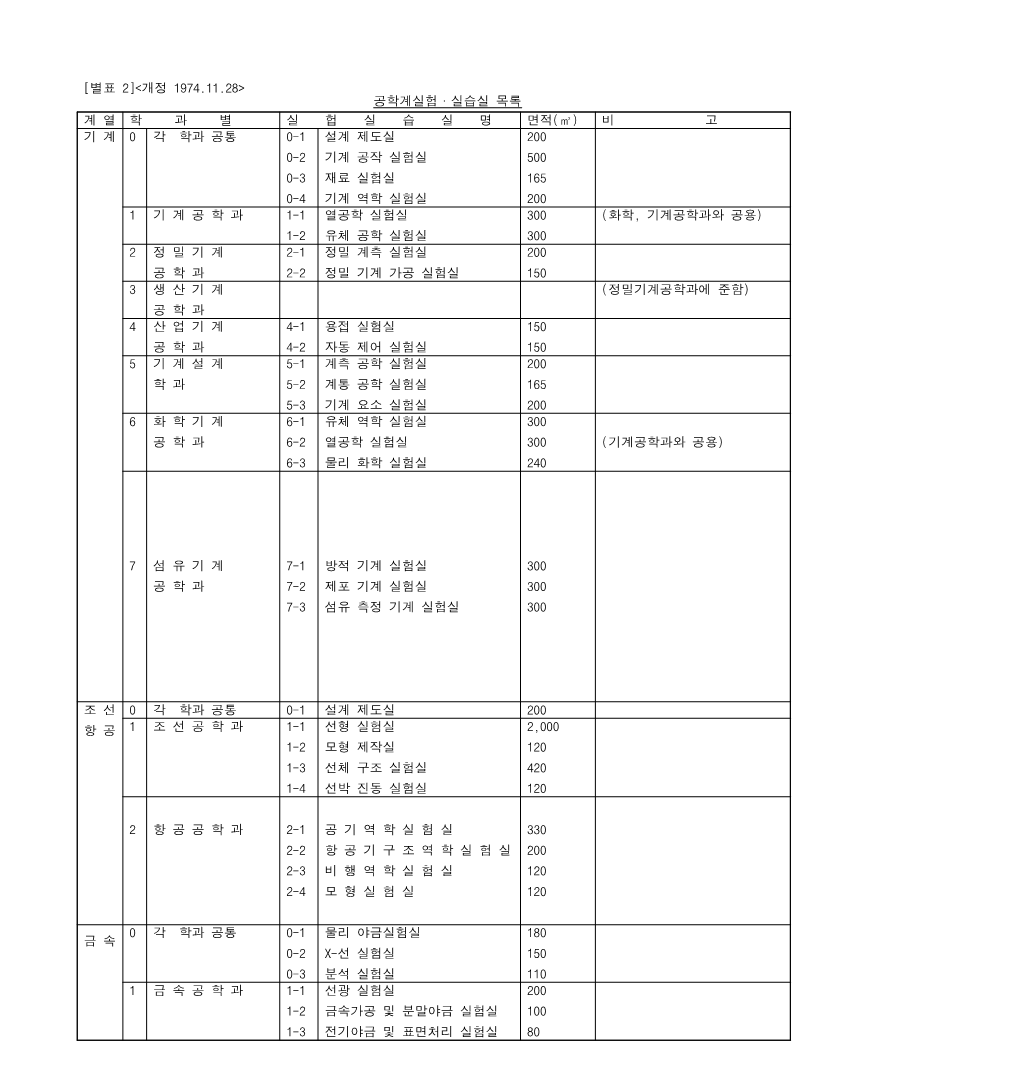 [별표 2]<개정 1974.11.28> 공학계실험·실습실 목록 계 열 학 과 별 실 헙