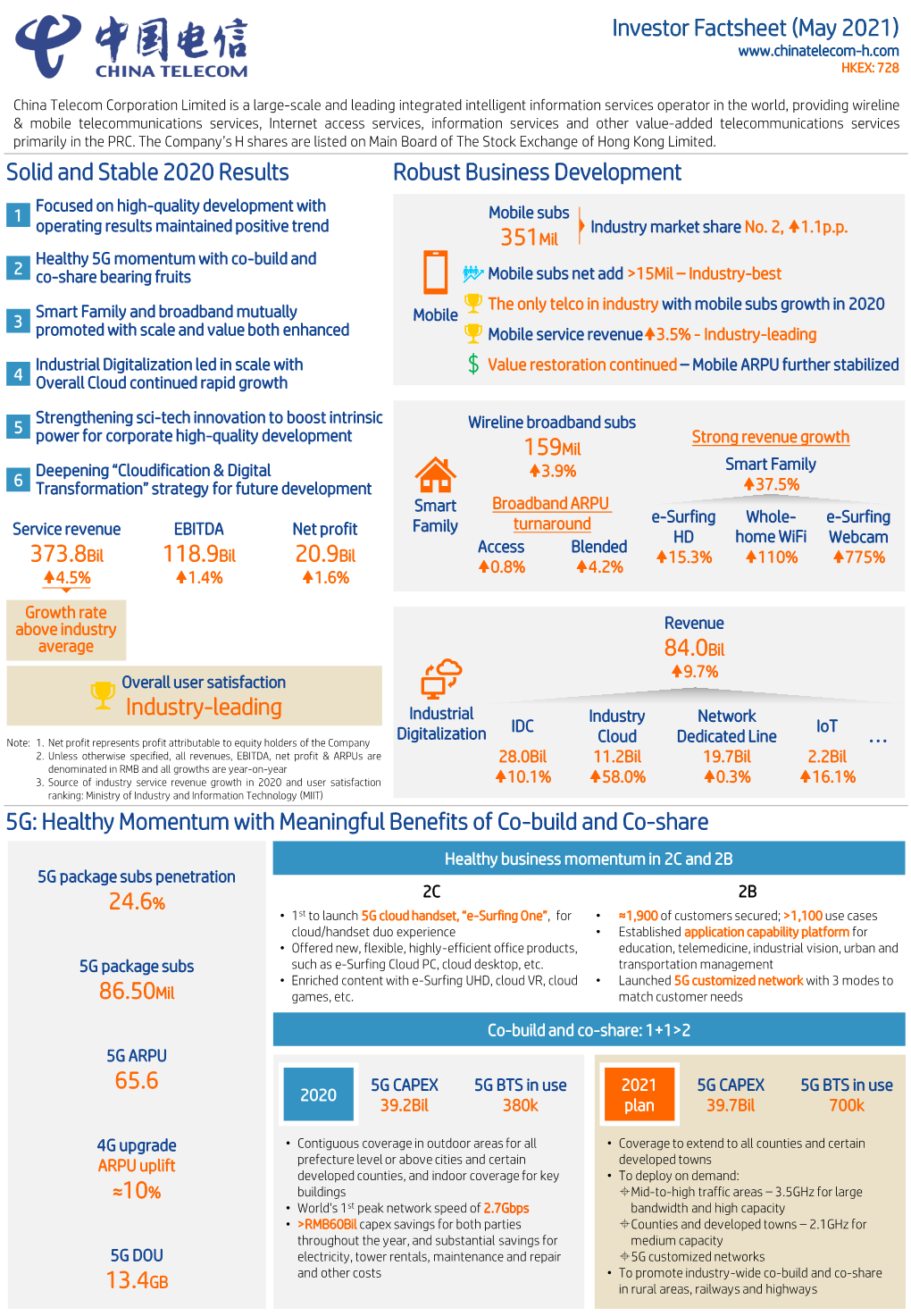 Investor Factsheet (May 2021) Solid and Stable 2020 Results 5G: Healthy Momentum with Meaningful Benefits of Co-Build and Co-Sha