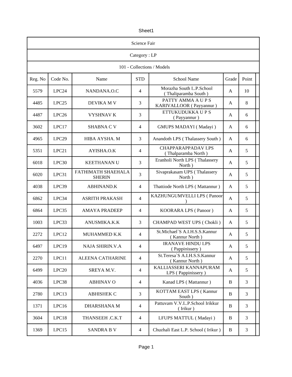 Sheet1 Page 1 Science Fair Reg. No Code No. Name STD School Name