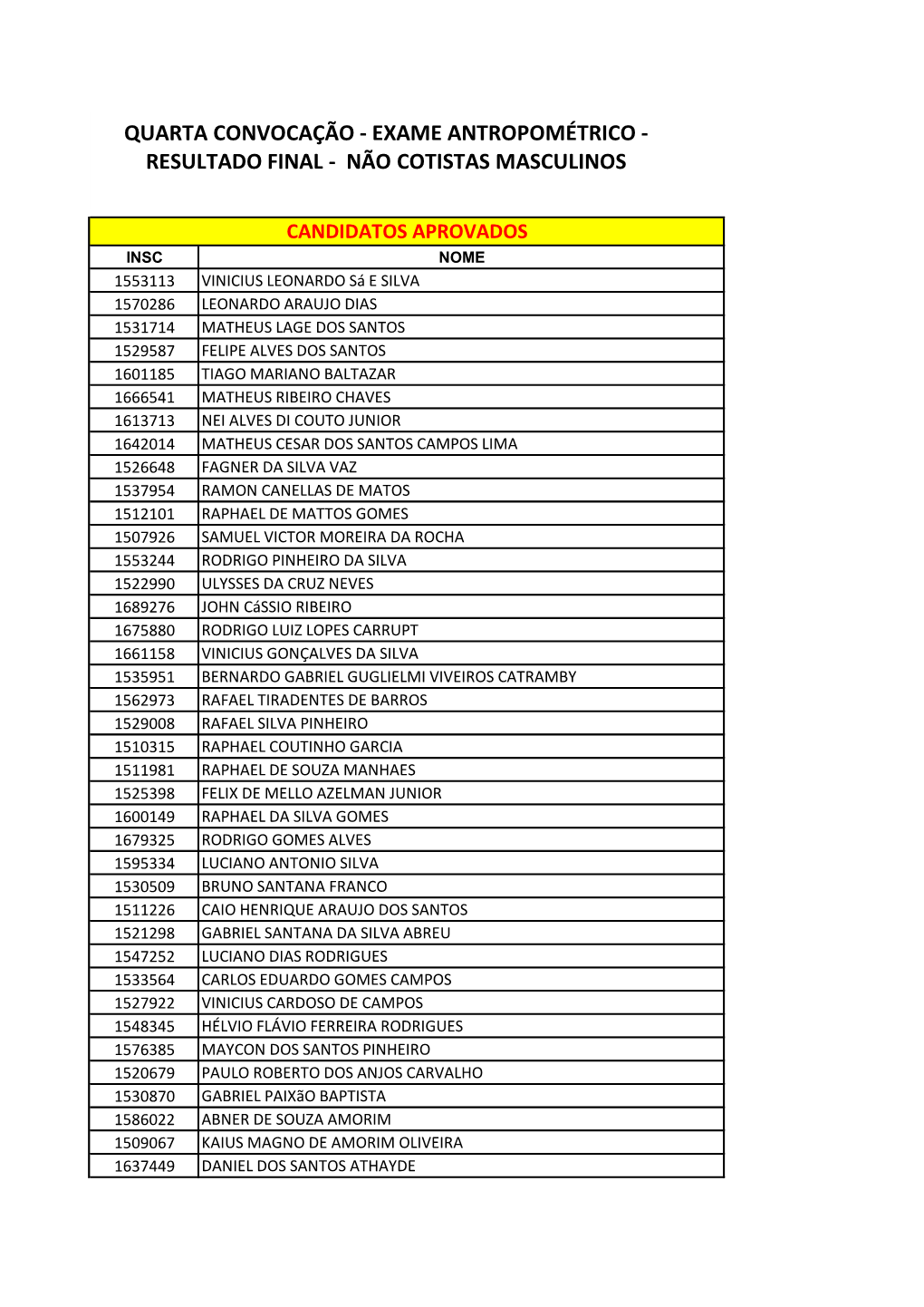 Exame Antropométrico - Resultado Final - Não Cotistas Masculinos