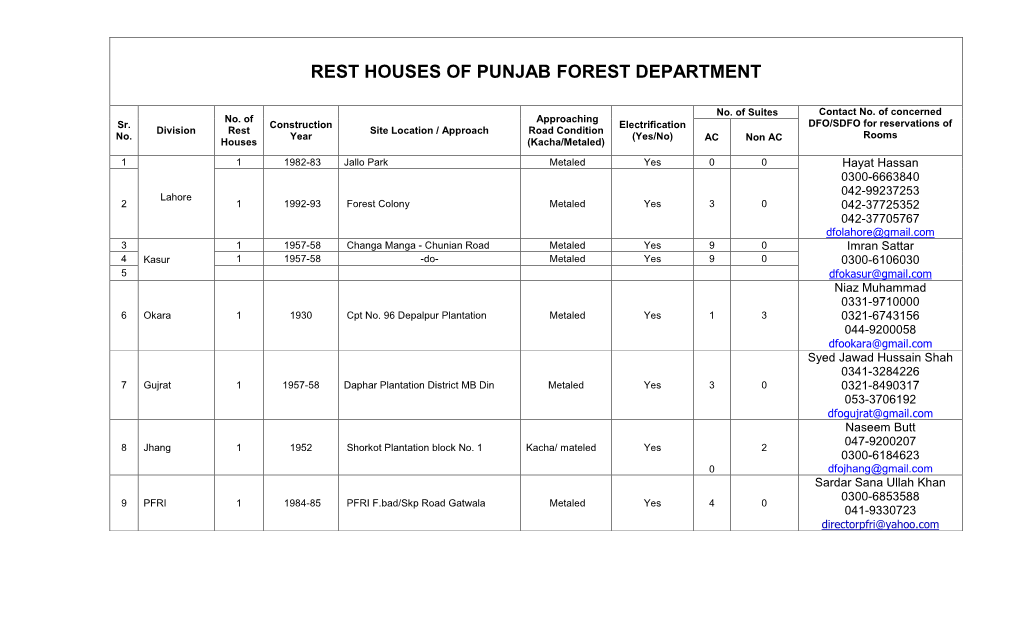 Rest Houses of Punjab Forest Department