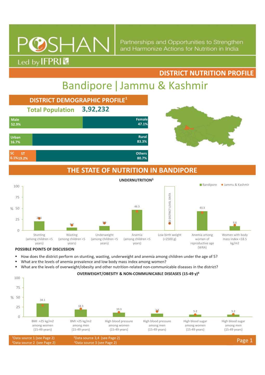 Bandipore Jammu & Kashmir |