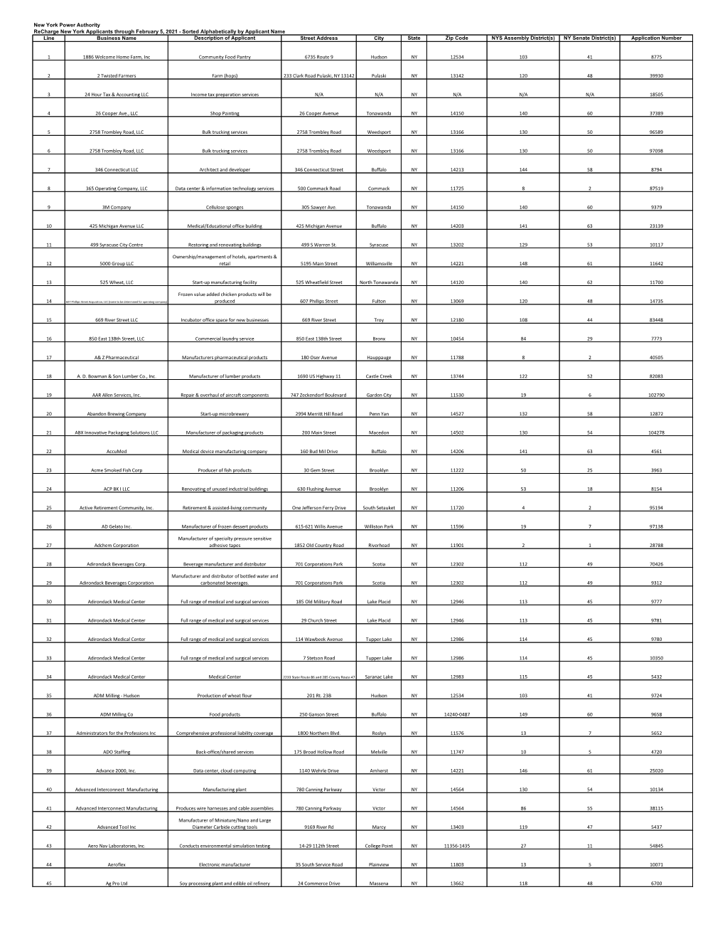 Sorted Alphabetically by Applicant Name Line Bu