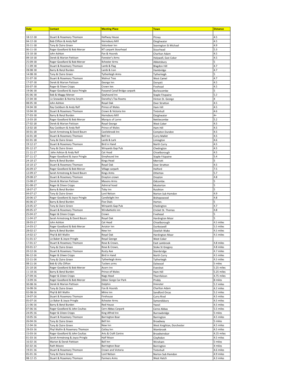 Date Contact Meeting Place Town Distance 18-12-18 Stuart