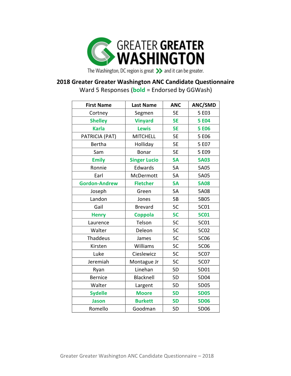 2018 Greater Greater Washington ANC Candidate Questionnaire Ward 5 Responses (Bold = Endorsed by Ggwash)