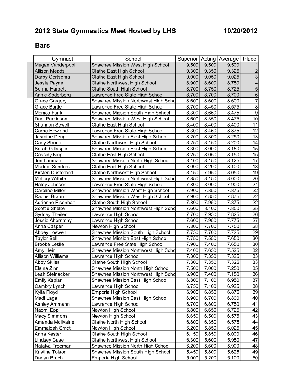 2012 State Gymnastics Meet Hosted by LHS Bars 10/20