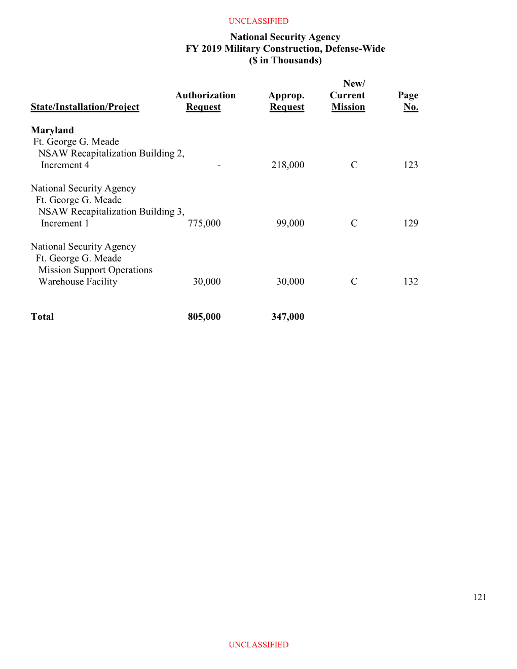 National Security Agency FY 2019 Military Construction, Defense-Wide ($ in Thousands)