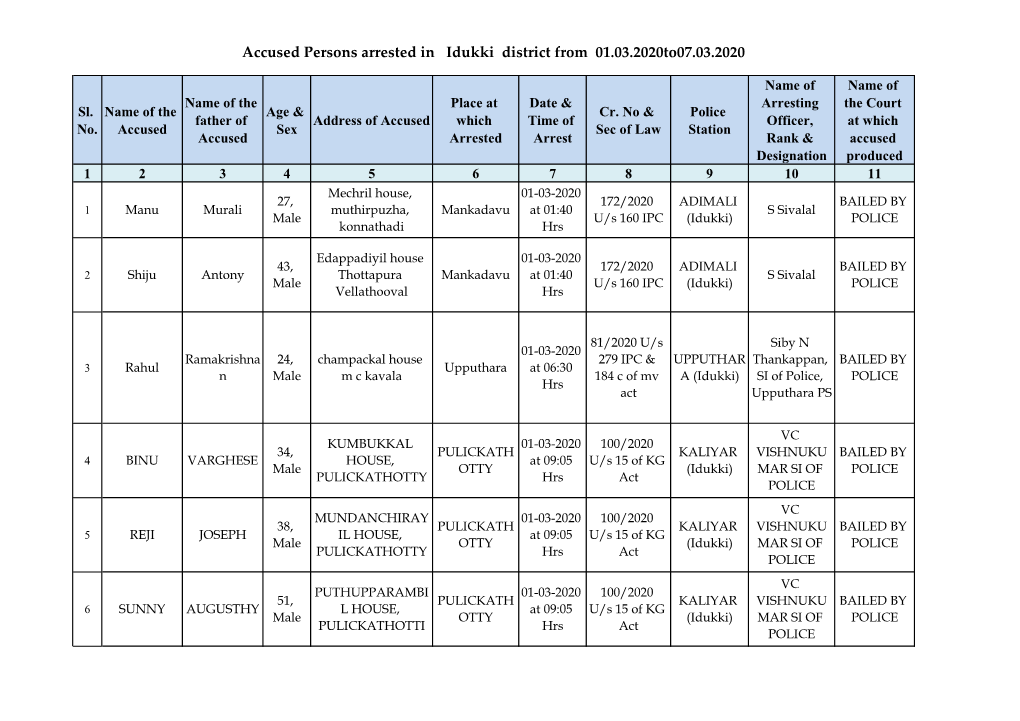 Accused Persons Arrested in Idukki District from 01.03.2020To07.03.2020