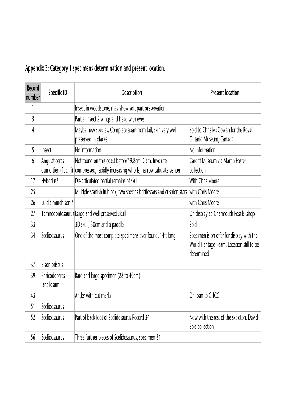 Appendix 3: Category 1 Specimens Determination and Present Location