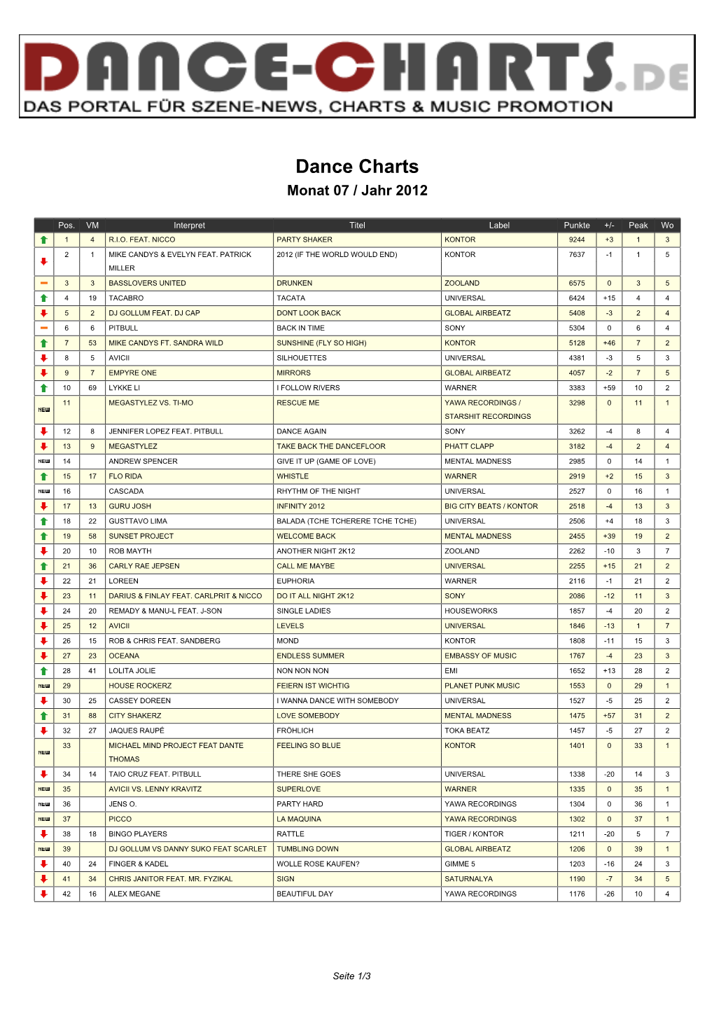 Dance Charts Monat 07 / Jahr 2012