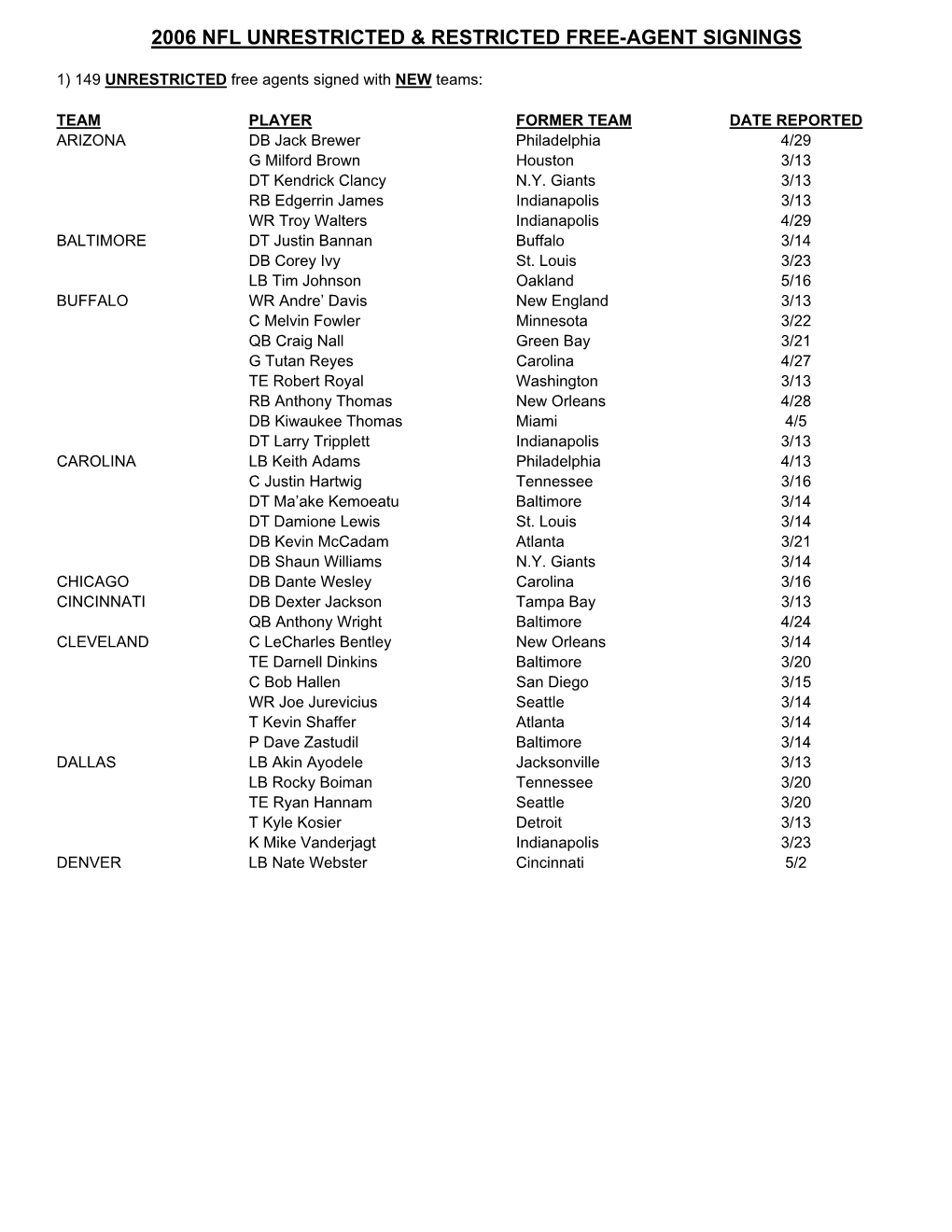 2006 Nfl Unrestricted & Restricted Free-Agent