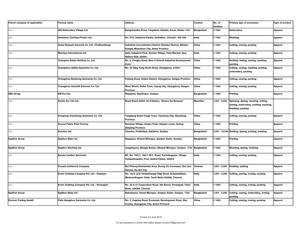 Parent Company (If Applicable) Factory Name Address Country No. of Workers Primary Type of Processes Type of Product N/A Alif Em