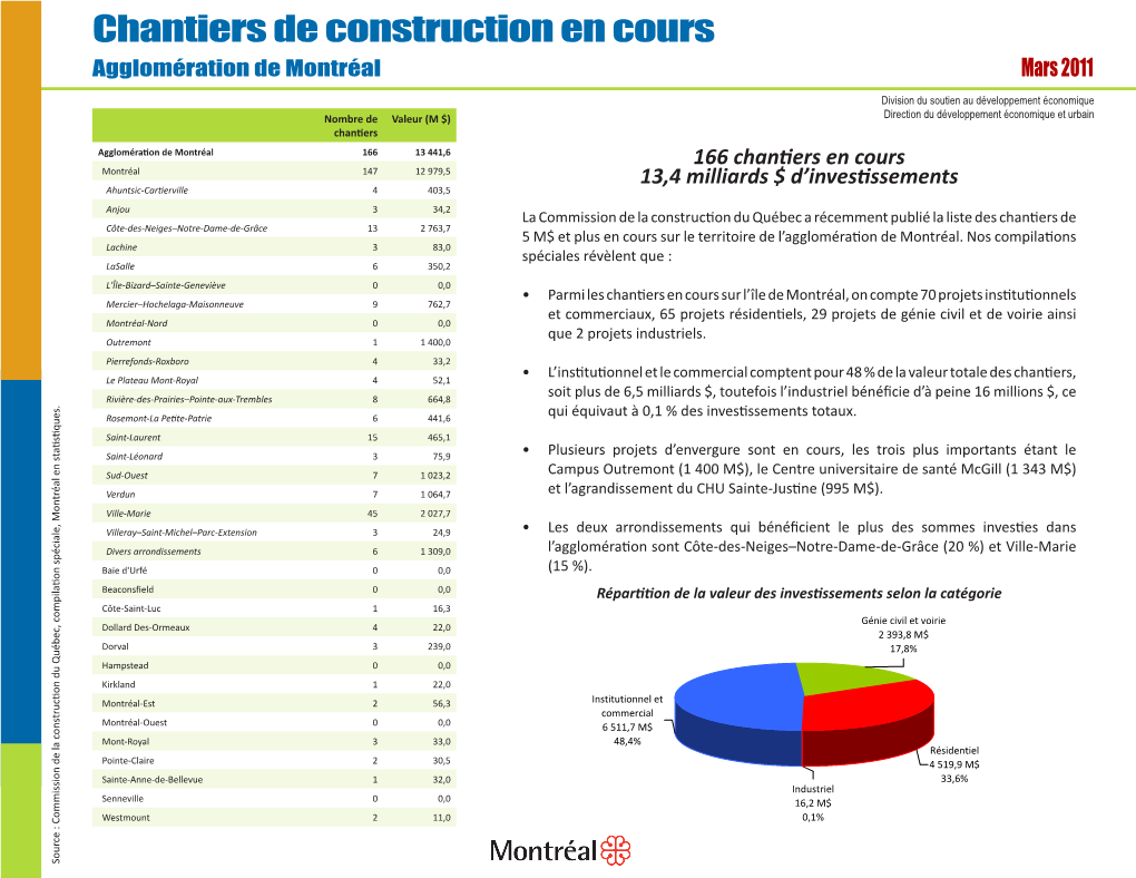 Chantiers De Construction En Cours Agglomération De Montréal Mars 2011