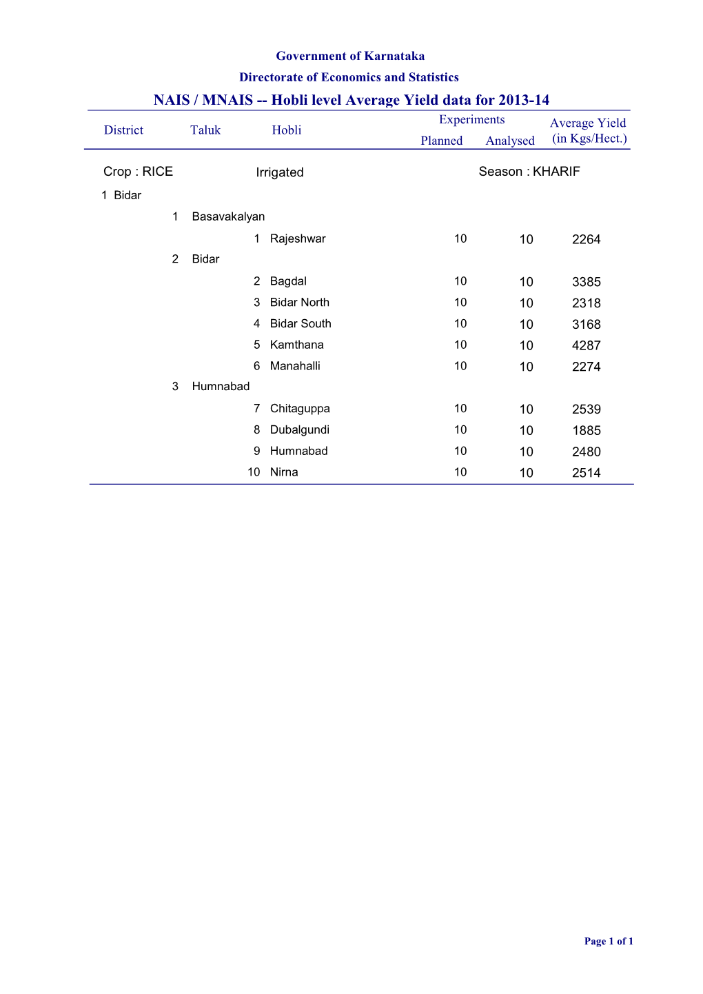 NAIS / MNAIS -- Hobli Level Average Yield Data for 2013-14 Experiments Average Yield District Taluk Hobli Planned Analysed (In Kgs/Hect.)