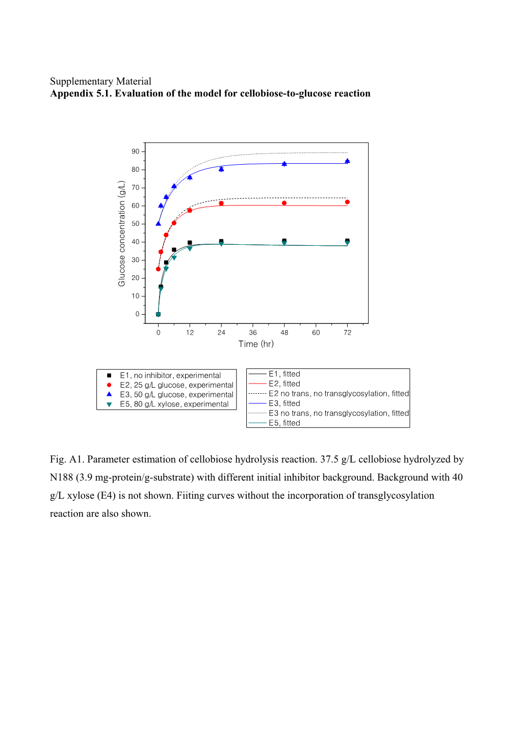 Appendix 5.1. Evaluation of the Model for Cellobiose-To-Glucose Reaction