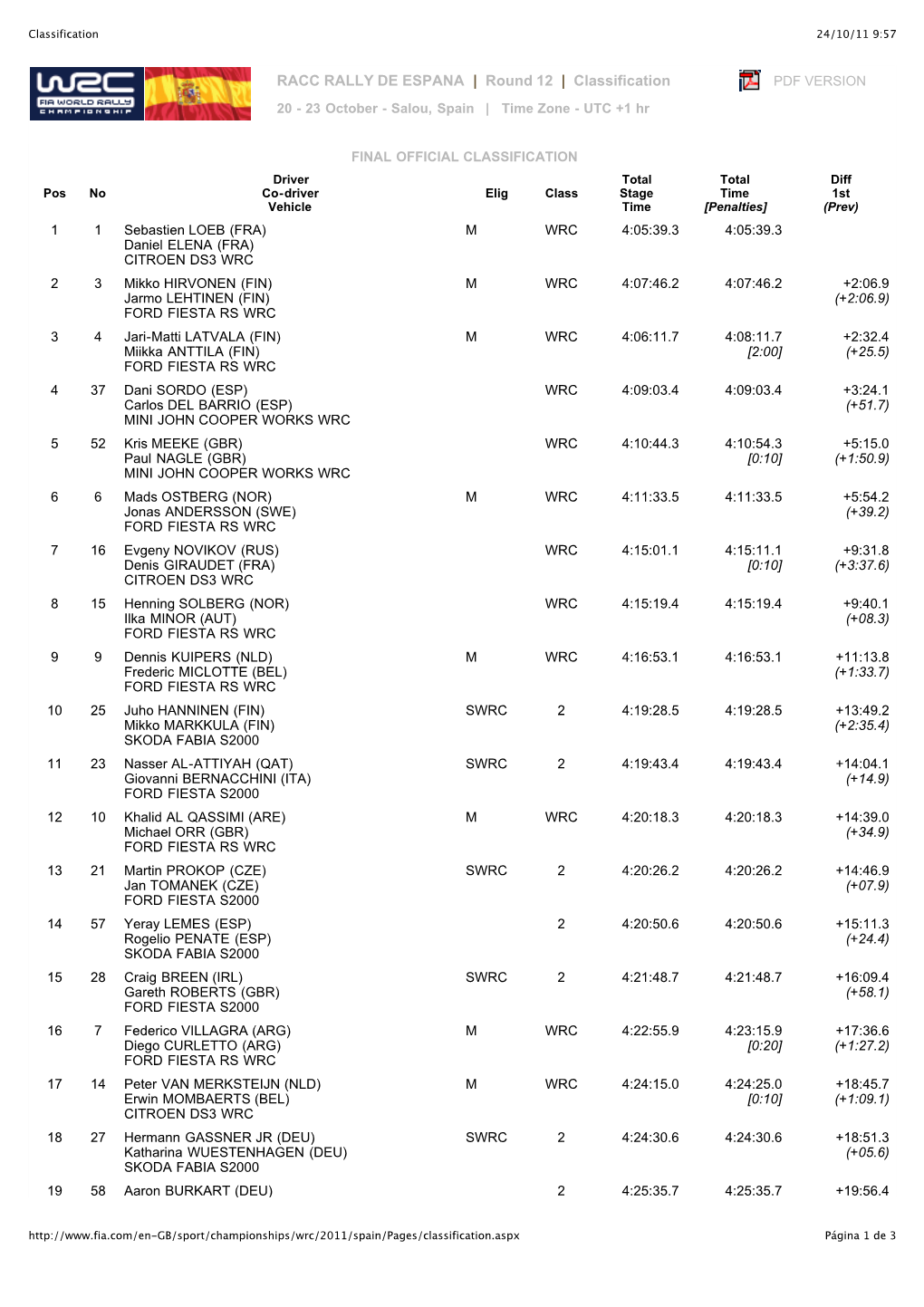 RACC RALLY DE ESPANA | Round 12 | Classification PDF VERSION 20 - 23 October - Salou, Spain | Time Zone - UTC +1 Hr