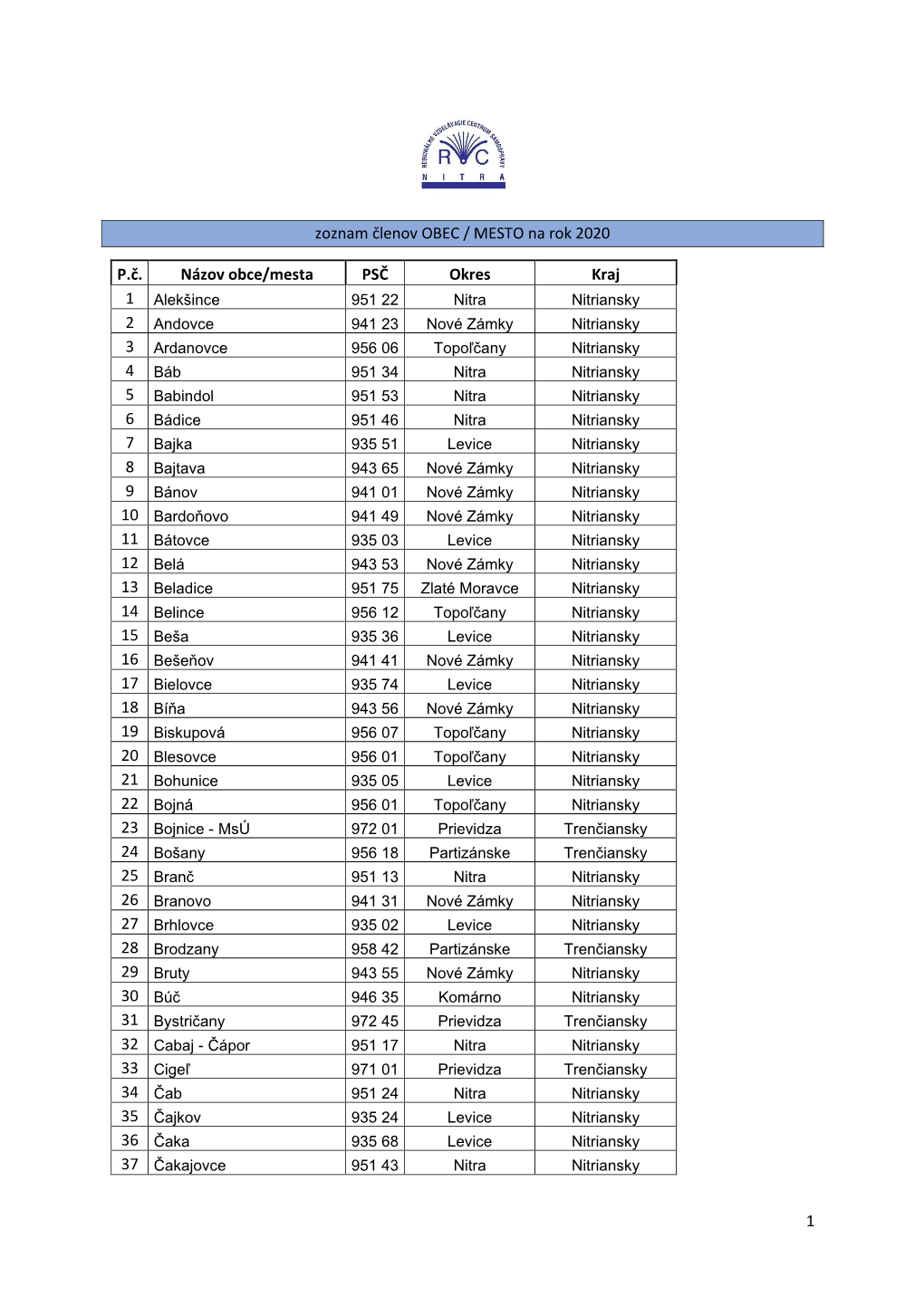 1 Zoznam Členov OBEC / MESTO Na Rok 2020 P.Č. Názov Obce/Mesta