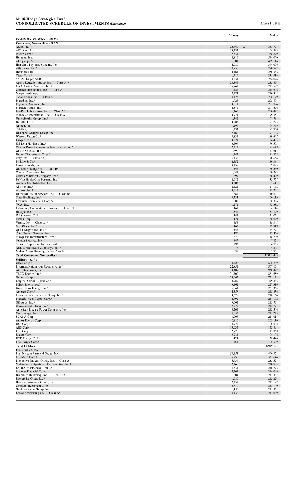 Multi-Hedge Strategies Fund CONSOLIDATED SCHEDULE of INVESTMENTS (Unaudited) March 31, 2016