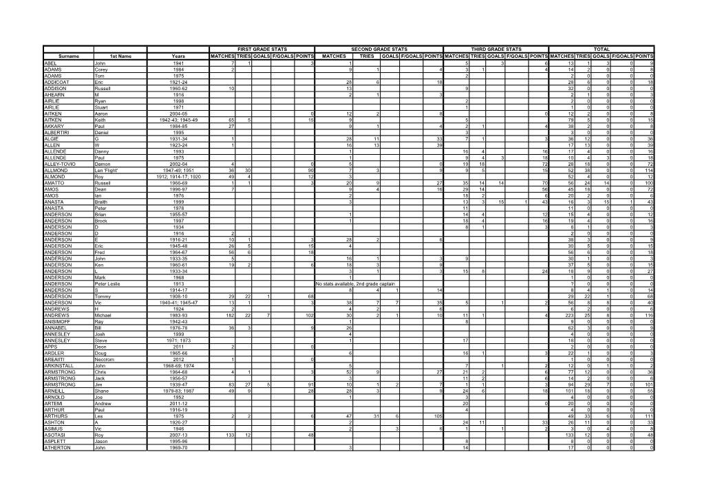 Surname 1St Name Years MATCHES TRIES GOALS F/GOALS POINTS MATCHES TRIES