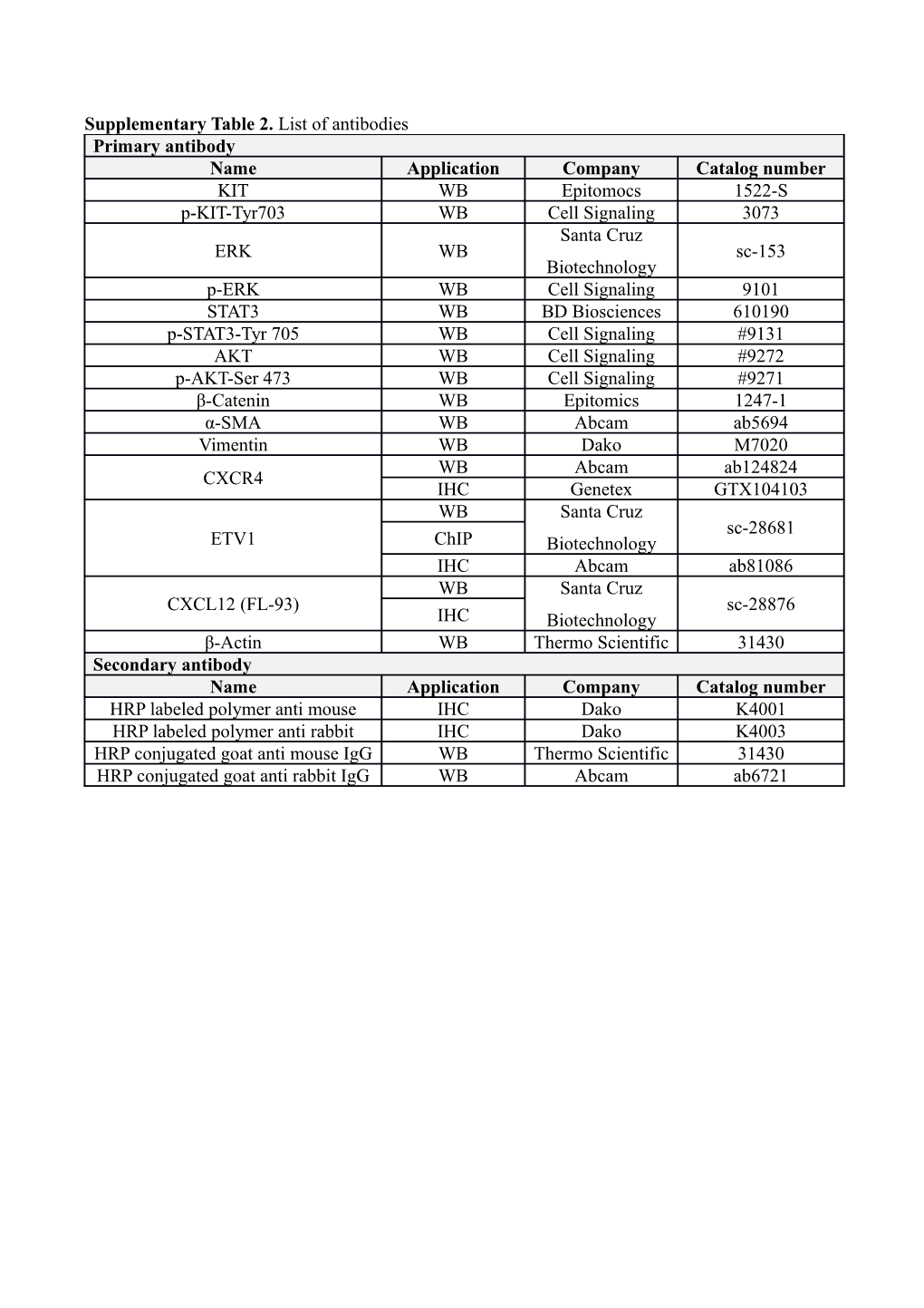 Supplementary Table 2. List of Antibodies