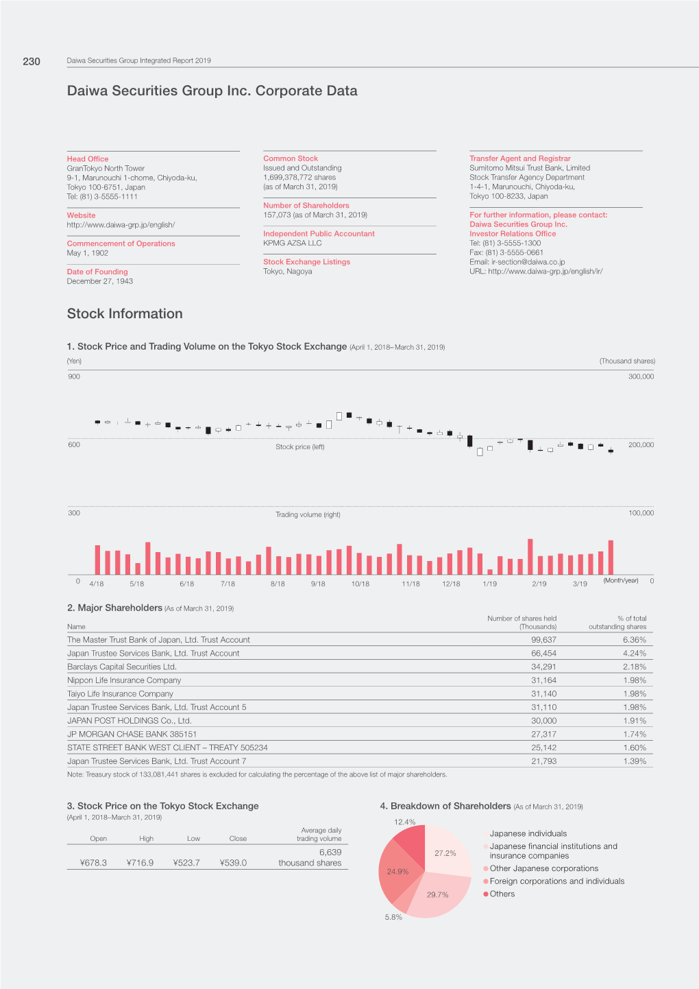 Stock Information Daiwa Securities Group Inc. Corporate Data