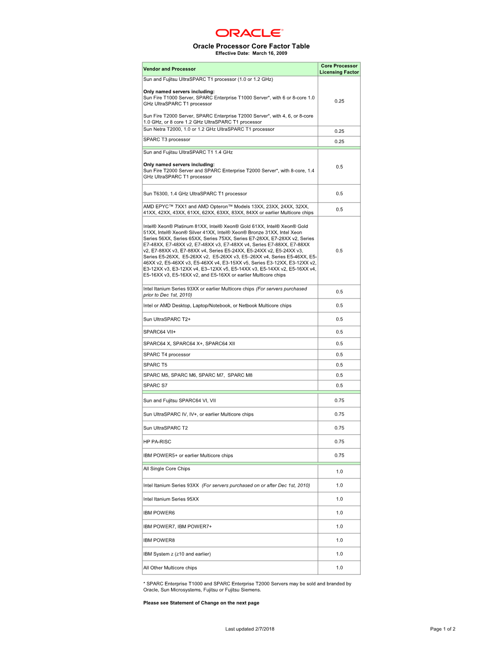 Oracle Processor Core Factor Table Effective Date: March 16, 2009