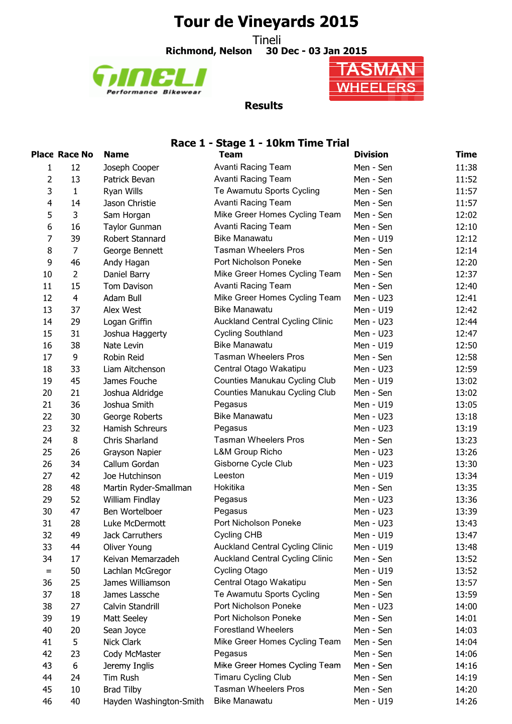 2015 Senior Tdev Results Stage 1