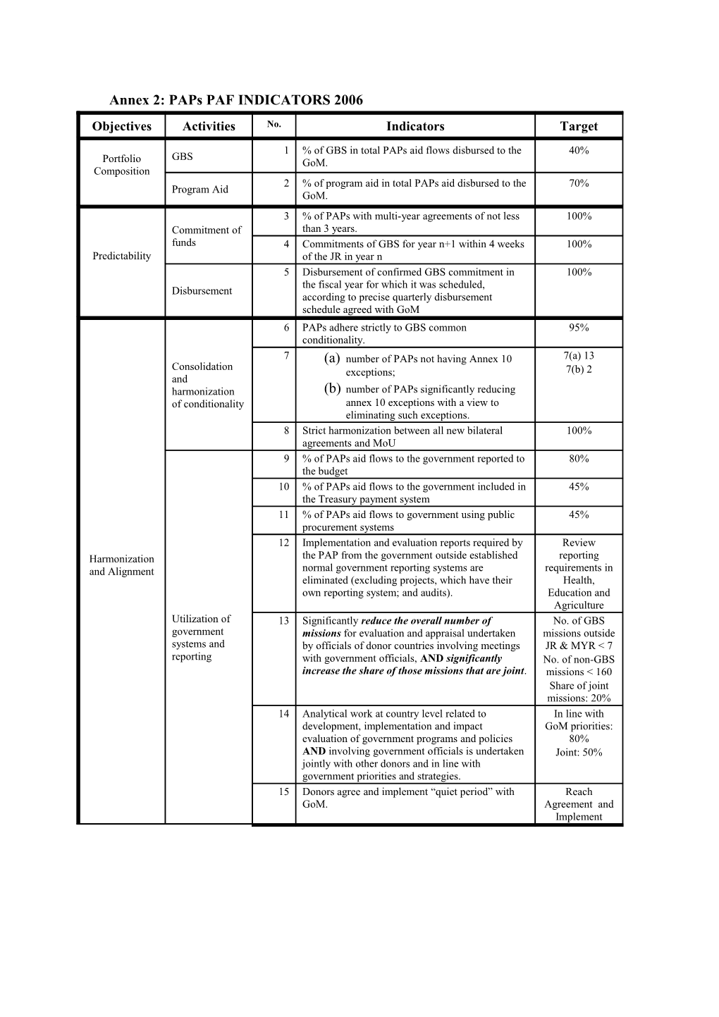 Annex 2: Paps PAF INDICATORS 2006